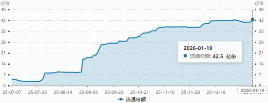 资金面热度重燃！港股通创新药ETF（520880）单日获超8500万元净申购，份额升至42.5亿份新高！  第2张