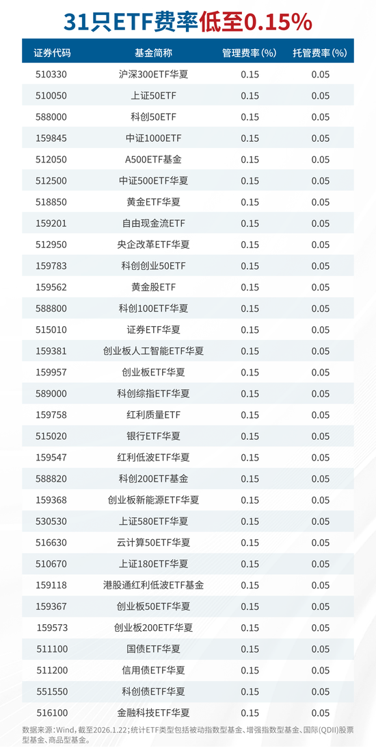 华夏基金又一只ETF官宣降费,今起生效!(附31只低费率ETF大全) 第3张 华夏基金又一只ETF官宣降费,今起生效!(附31只低费率ETF大全) 第3张