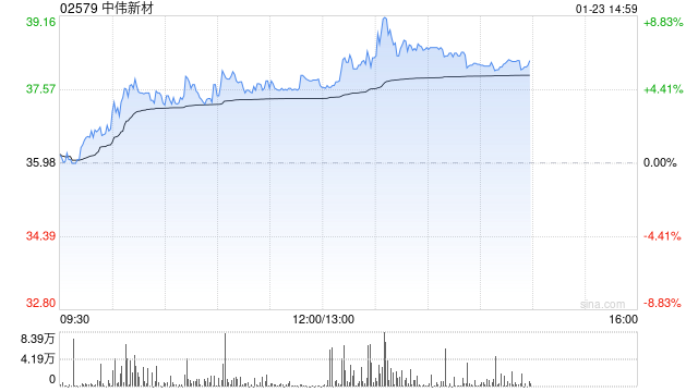 中伟新材午前涨超4% 公司已于印尼建成四大镍原料产业基地  第1张