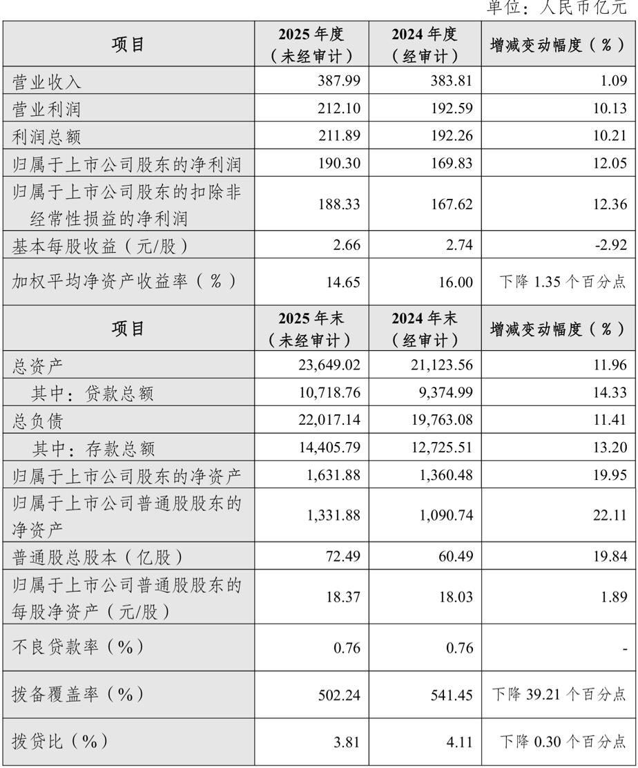上市公司动态 | 招商银行2025年净利同比增1.21%；中微公司2025年净利预增29%-35%；大普微、泰金新能、三瑞智能IPO注册生效  第2张