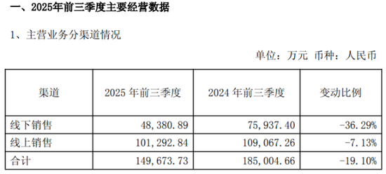 连续两年旺季遇冷，元祖股份难解盈利下滑难题  第2张