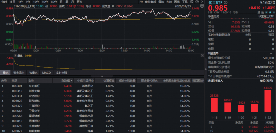 强者恒强！化工ETF（516020）涨超1%日线五连阳！行业景气触底反转？  第1张