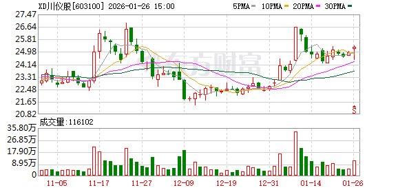 川仪股份:公司产品广泛应用于石油化工、冶金、电力等国民经济支柱行业 第1张 川仪股份:公司产品广泛应用于石油化工、冶金、电力等国民经济支柱行业 第1张