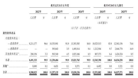 千亿饮料巨头东鹏饮料冲刺港股IPO  第3张
