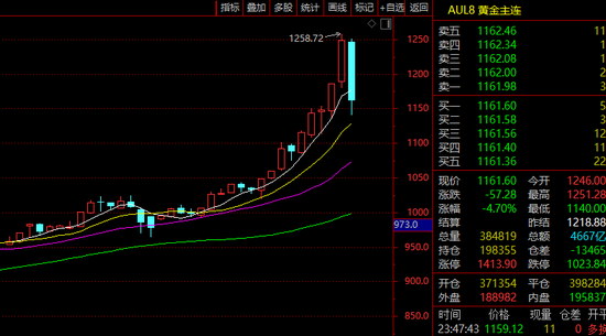 深夜！黄金、白银，直线暴跌！  第4张