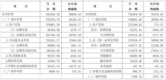 2025年长三角地区货币信贷运行情况  第2张