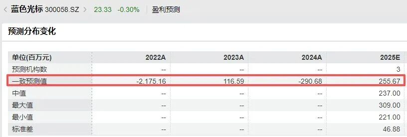 一个月大涨160%，AI应用“牛股”蓝色光标董事长、副总经理拟套现4.75亿元，减持原因：自身资金需求  第7张