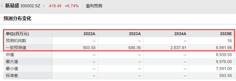 超机构预期！光模块龙头新易盛预计2025年归母净利润94亿元~99亿元，Q4环比最高预增50%  第2张