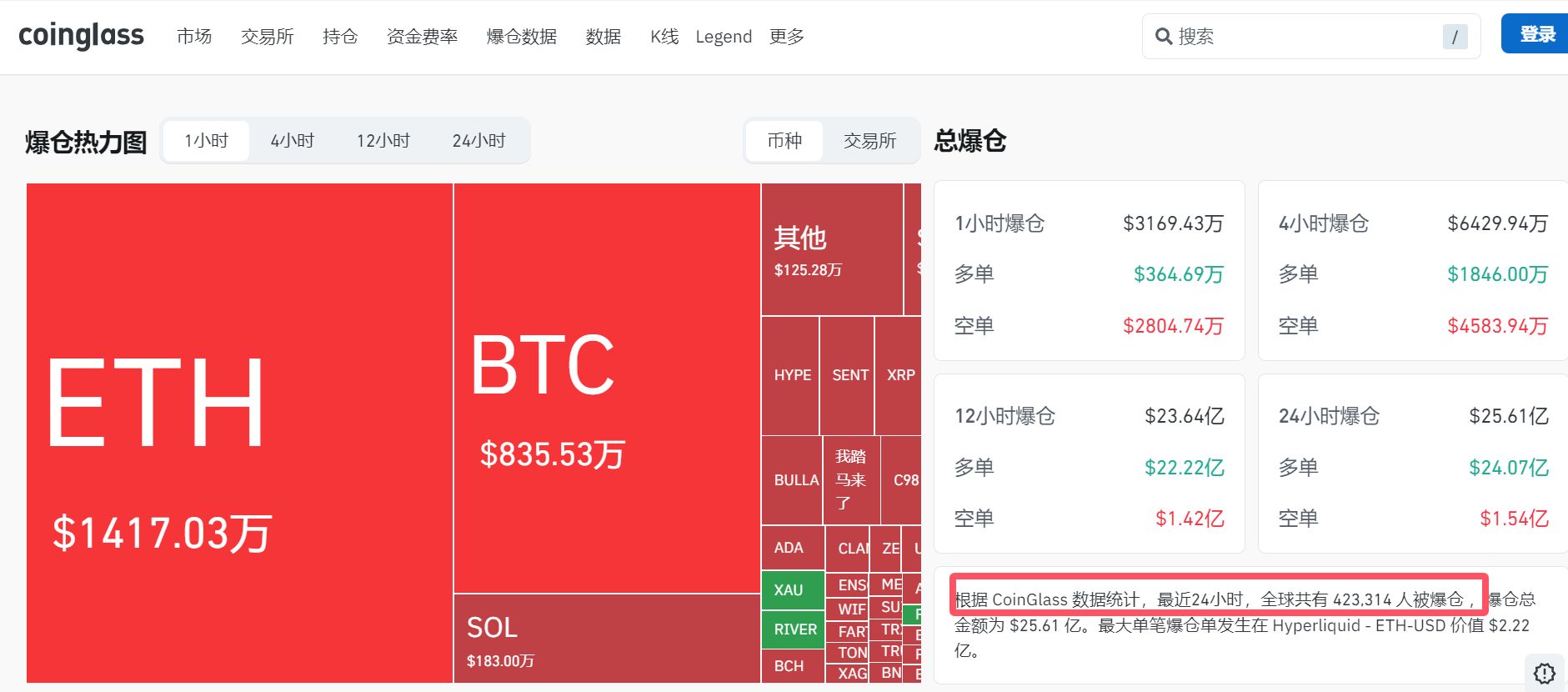 突然大跌！比特币，跌破79000美元关口！加密货币市值一夜蒸发1110亿美元，超42万人爆仓  第2张