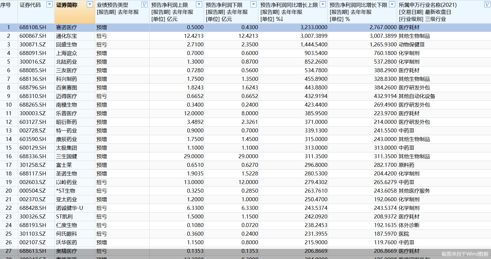 283只医药股“剧透”2025年业绩!最高预增逾32倍,智飞生物等39股现首亏 第1张 283只医药股“剧透”2025年业绩!最高预增逾32倍,智飞生物等39股现首亏 第1张