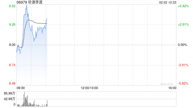 珍酒李渡盘中涨超5% 机构称看好白酒板块或迎十年大底投资机会  第1张