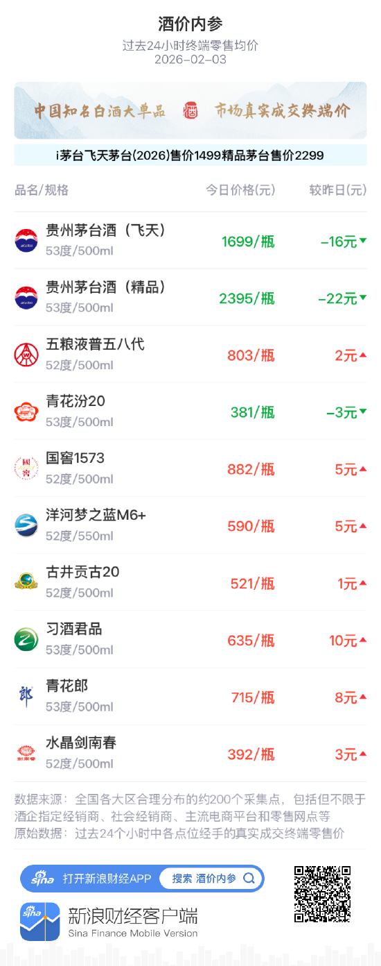 酒价内参2月3日价格发布 古井贡古20微涨1元 第1张 酒价内参2月3日价格发布 古井贡古20微涨1元 第1张