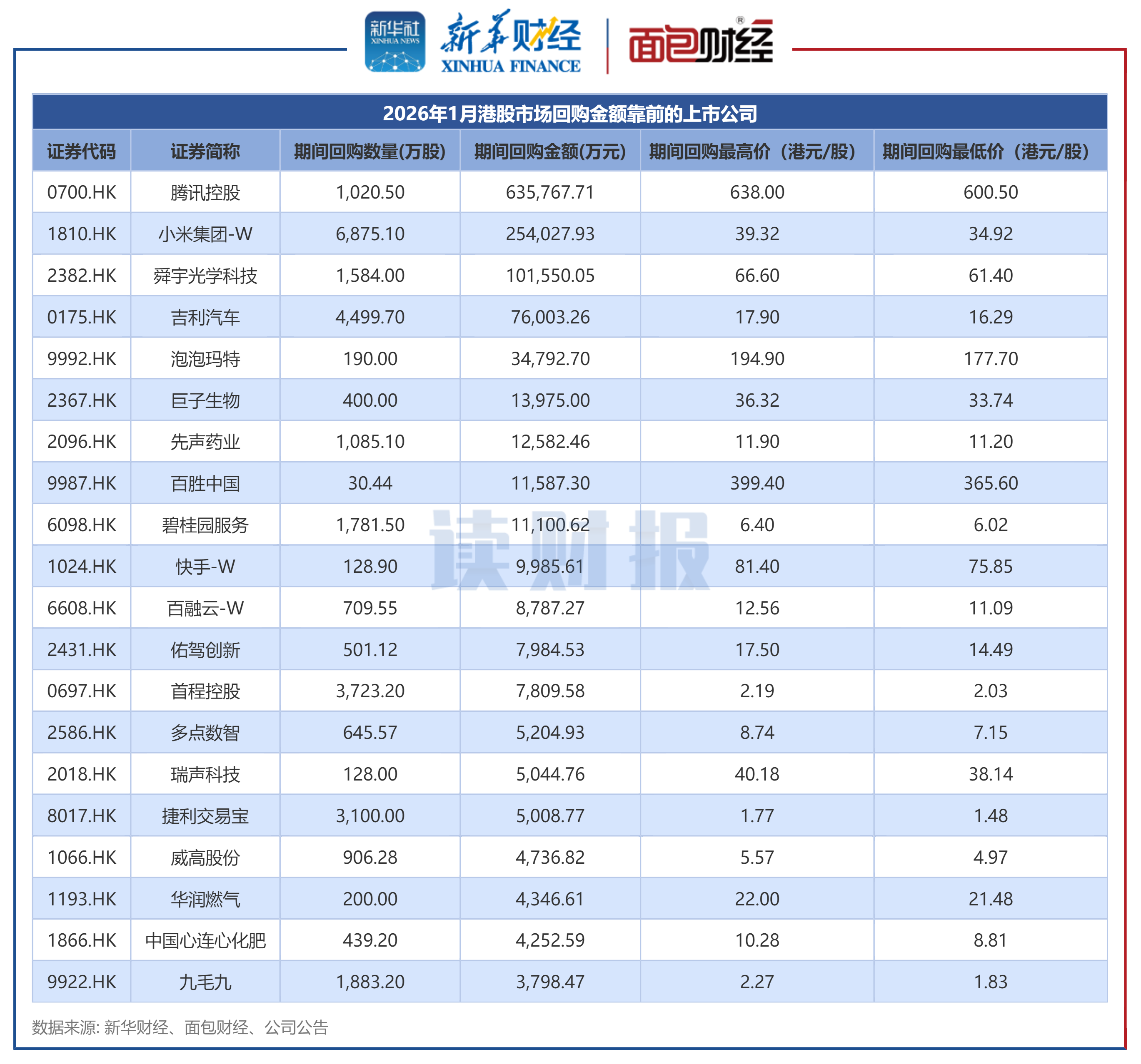 港股1月回购透视:金额合计约128亿港元 舜宇光学科技、泡泡玛特等时隔一年多重启回购 第1张 港股1月回购透视:金额合计约128亿港元 舜宇光学科技、泡泡玛特等时隔一年多重启回购 第1张