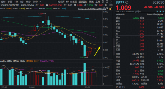 八部门重磅发文!中药工业迎五年黄金发展期,场内唯一药ETF(562050)冲击四连阳! 第1张 八部门重磅发文!中药工业迎五年黄金发展期,场内唯一药ETF(562050)冲击四连阳! 第1张