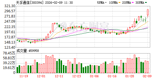 天孚通信成交额超上一日全天  第1张