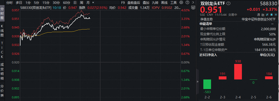 光模块+半导体+光伏携手大涨！天孚通信逼近20CM涨停，再创历史新高！双创龙头ETF（588330）强势拉升3.7%  第1张