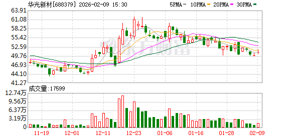 华光新材：公司泰国一期项目已完成各产线的设备安装并开始试生产调试  第1张
