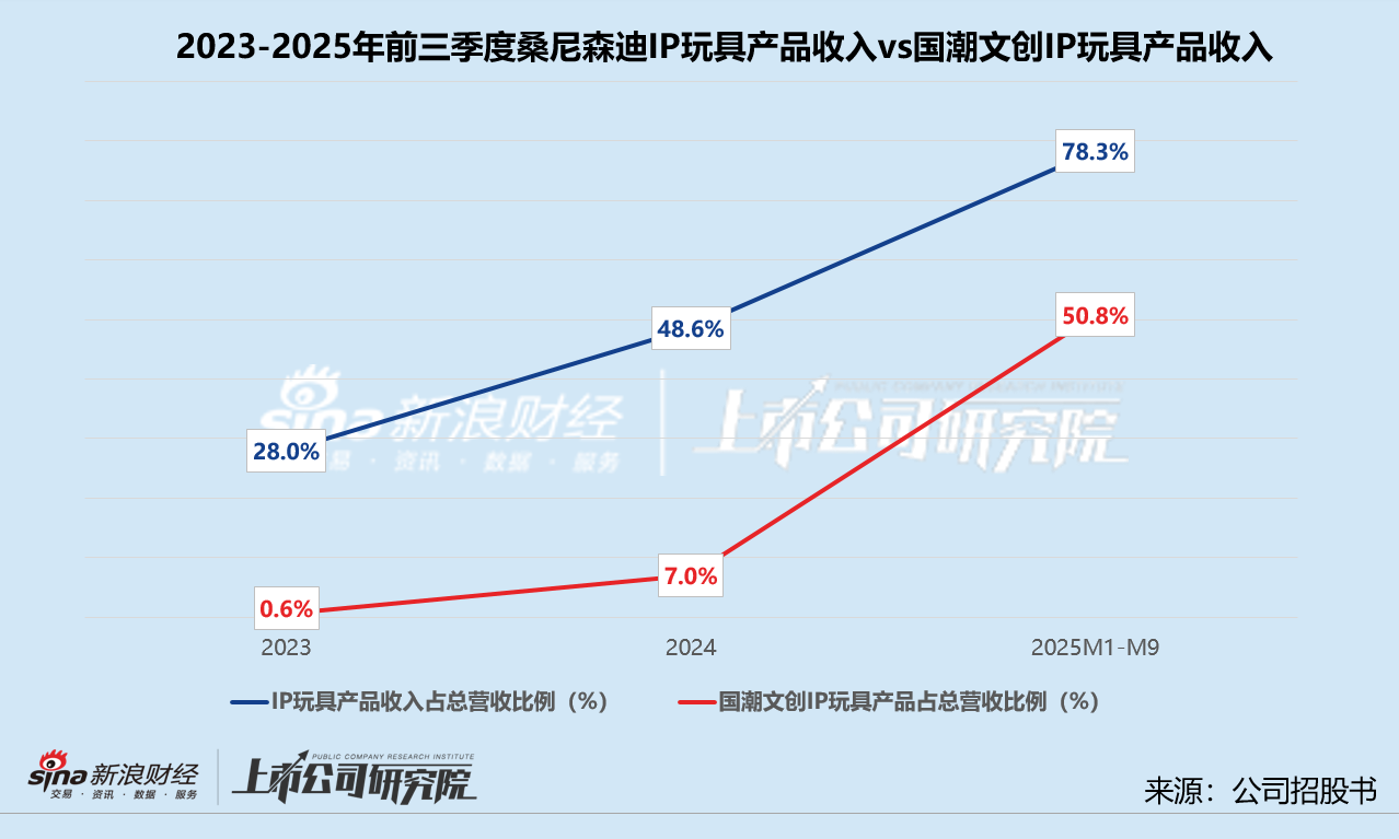 桑尼森迪赴港IPO：IP短约、存货高企 靠爆款催熟的业绩难撑估值泡沫？  第1张