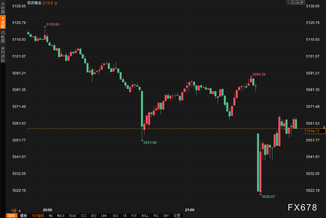 非农爆了，美元怎么没冲上去？黄金这个V到底谁在买  第3张