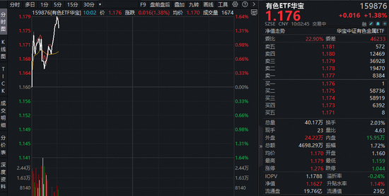 全球最大镍矿遭印尼限产,伦镍应声跳涨!有色ETF华宝(159876)盘中拉升1.6%,机构:坚定看好有色后市表现 第1张 全球最大镍矿遭印尼限产,伦镍应声跳涨!有色ETF华宝(159876)盘中拉升1.6%,机构:坚定看好有色后市表现 第1张