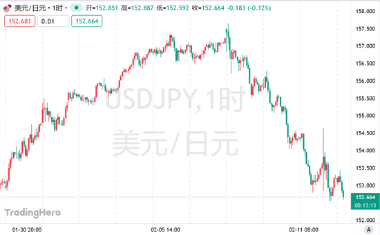 对冲基金反手做多日元，日本高官撂话：根本没松懈！  第2张