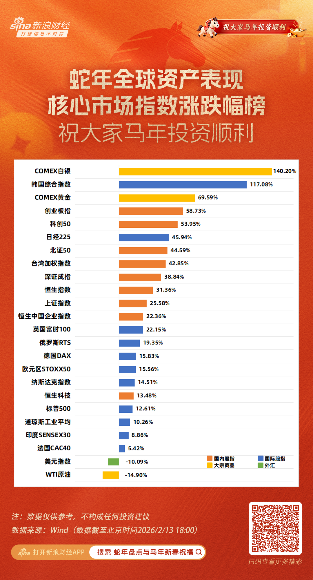 一图看懂蛇年全球资产表现：白银暴涨140%，韩国综合指数涨117%，黄金涨幅69%，美元指数、原油跌幅超10%  第1张