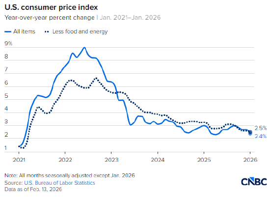 1月美国消费者价格同比上涨2.4%，低于预期  第1张