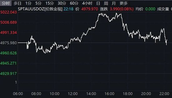 欧美股市全线下跌,黄金白银掉头下行!事关降息,美联储最新发声! 第3张 欧美股市全线下跌,黄金白银掉头下行!事关降息,美联储最新发声! 第3张