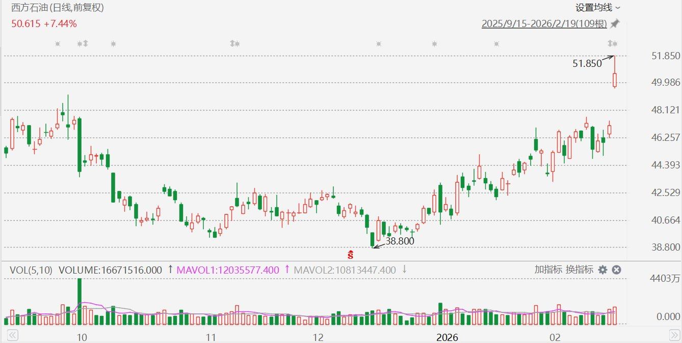 美股异动丨西方石油大涨10%，Q4利润超预期  第1张
