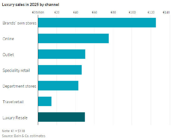 奢侈品二手市场蓬勃发展，品牌却难以从中获利  第2张