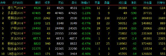 开盘|国内期货主力合约涨跌不一 碳酸锂等涨超2%  第4张