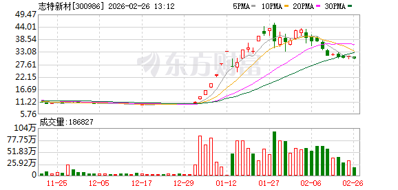 志特新材：截至目前，公司未形成AI应用、人工智能、量子科技领域相关的销售业务，亦未形成相关收入  第1张