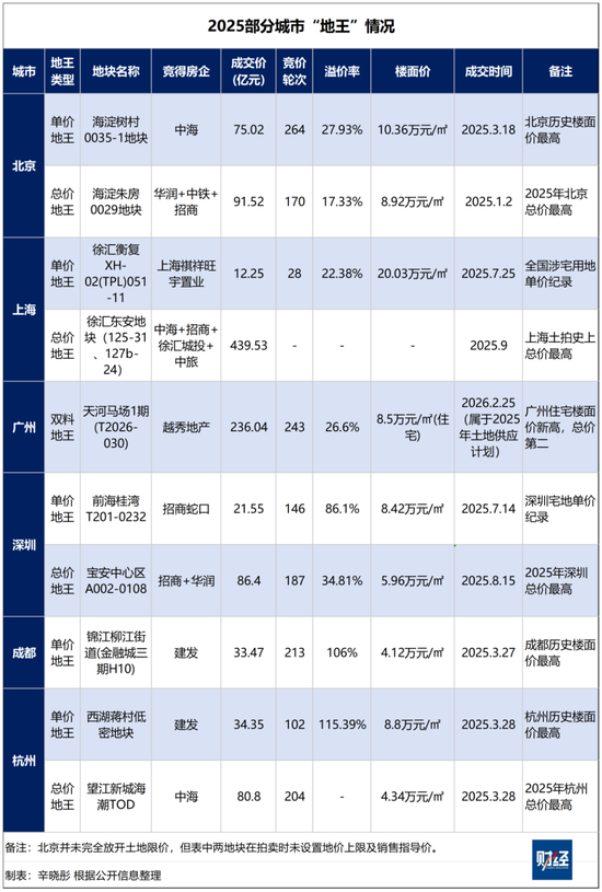 广州土拍236亿落槌背后，土地市场回暖了吗？  第4张