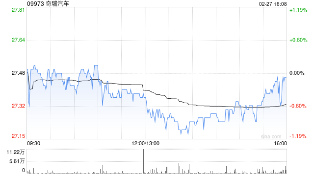 奇瑞汽车2月五大品牌总销量为14.62万辆 同比减少约14.8%  第1张