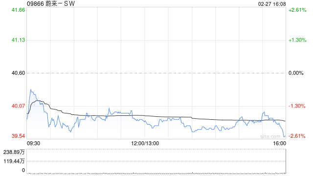 蔚来-SW2月交付20797辆汽车 同比增长57.6%  第1张