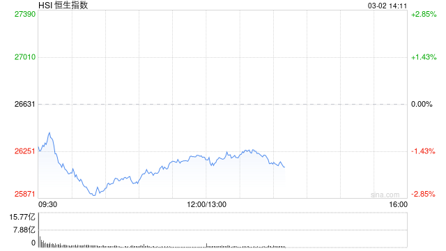 港股午评：恒指跌1.59% 科指跌2.12% 科网股、航空股普跌 油气设备与服务股大涨 山东墨龙涨超66%  第1张