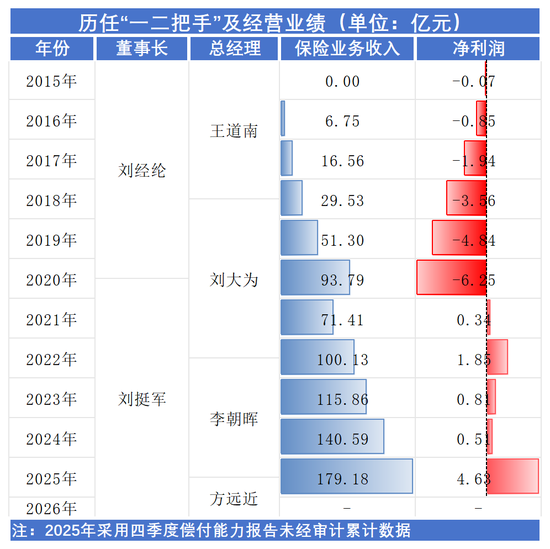 核心人事落定！方远近成泰康在线第四任总经理，保增长保利润压力空前  第5张