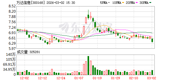 万达信息：截至2026年2月27日公司股东总户数56274户  第1张