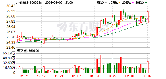 北新建材：公司上市以来累计进行现金分红95.09亿元  第1张