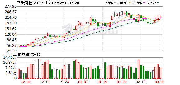 飞沃科技：累计回购242400股  第1张