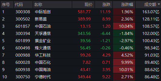 A股午评：沪指探底回升，“三桶油”再度全线涨停  第1张