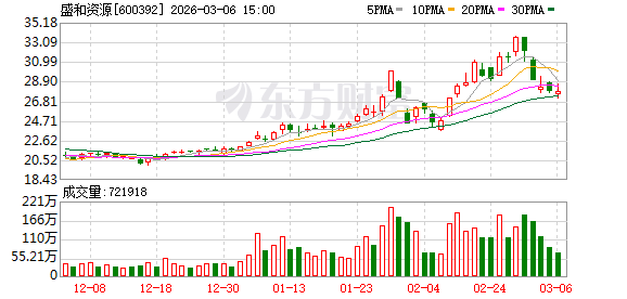 盛和资源：截至2026年2月27日公司股东人数为164937户  第1张