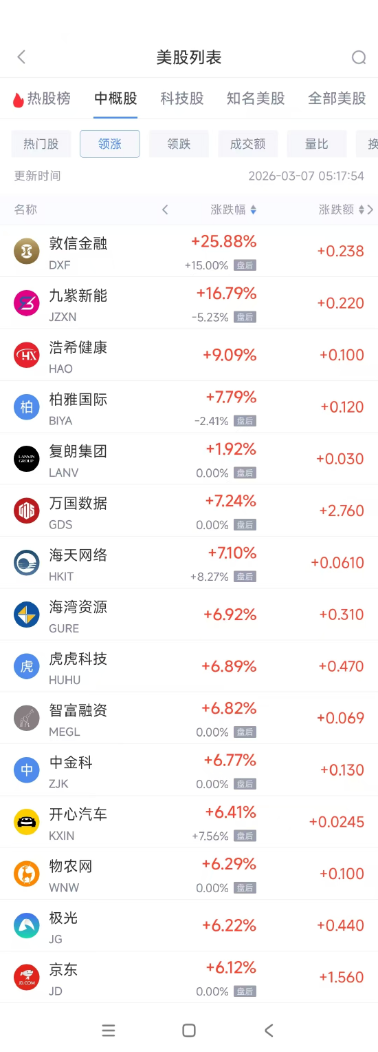 3月7日热门中概股涨跌不一 京东涨6.12%,小马智行跌8.17% 第1张 3月7日热门中概股涨跌不一 京东涨6.12%,小马智行跌8.17% 第1张