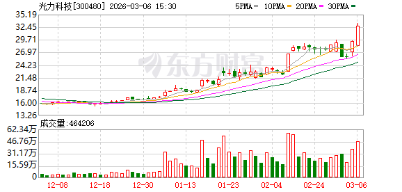 光力科技：公司整体毛利率将进一步提升  第1张