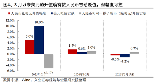 兴证宏观 | 双向波动，而趋势未改——人民币近期波动的分析与展望  第6张