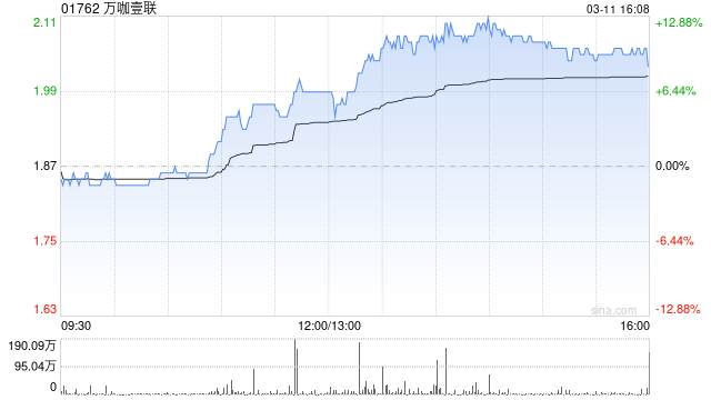 万咖壹联拟配售合共2.16亿股 净筹约3.499亿港元  第1张