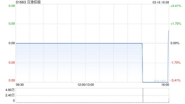 汉港控股获董事会主席汪林冰增持830.8万股 每股作价0.088港元  第1张