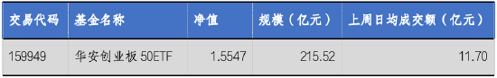 华安基金：新能源板块走强，创业板50指数上周涨2.62%  第2张