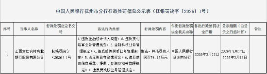 江西崇仁农村商业银行被罚74万元：违反金融统计相关规定等  第1张