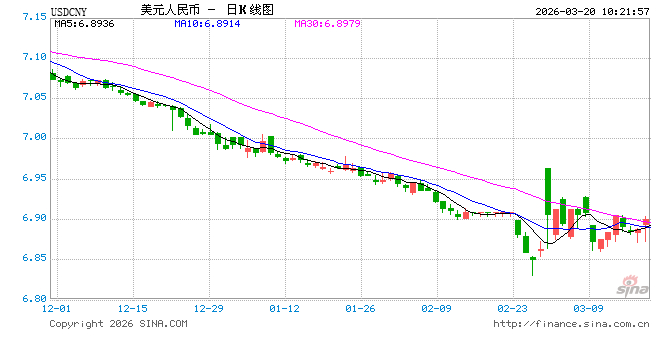人民币兑美元中间价报6.8898，上调77点  第1张